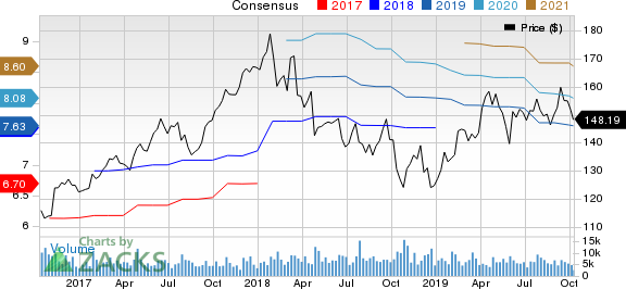 Illinois Tool Works Inc. Price and Consensus