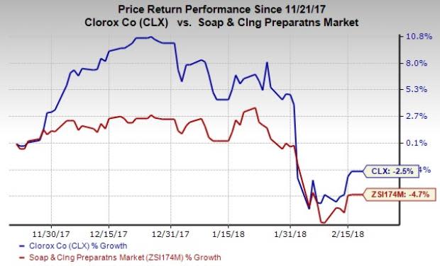 Clorox's (CLX) 2020 Strategy aimed at boosting growth for the improvement of categories and overall market share bodes well.