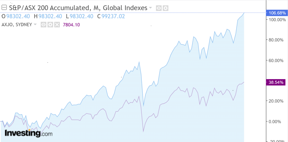 Chart showing investing performance of ASX 200 Accumulated