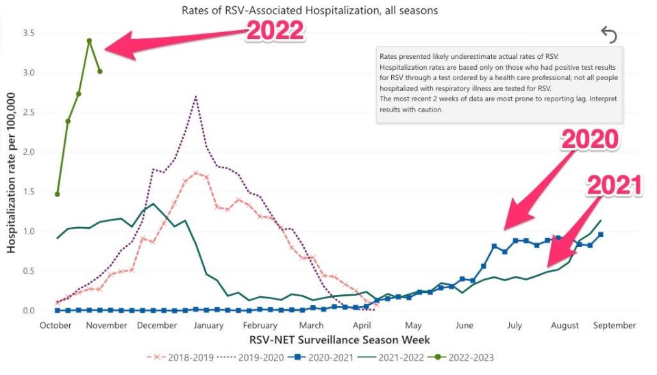 graph of RSV case trends year by year shows pandemic disrupted seasonality