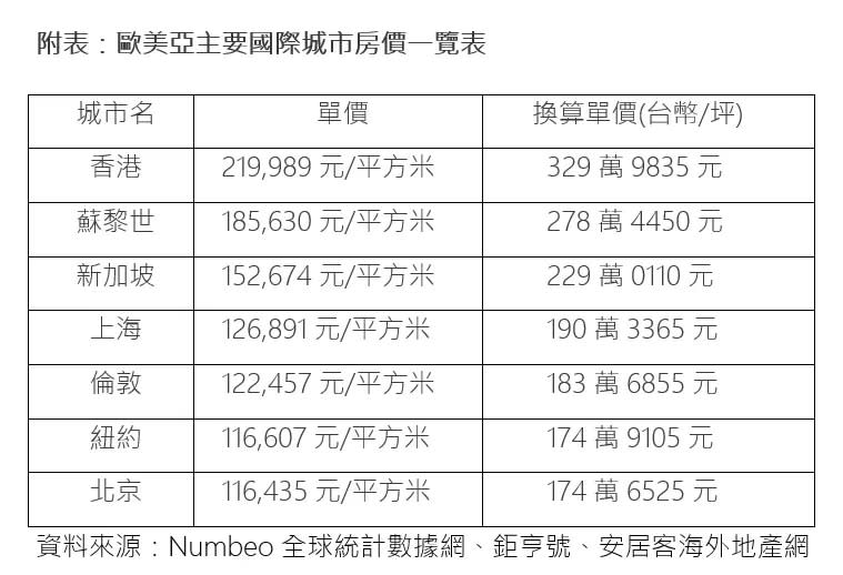 ▲歐美亞主要國際城市房價一覽。（圖／鄉林不動產研究室提供）