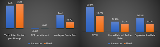 Rhamondre Stevenson rushing analysis. (Photo by Chris Allen/Yahoo Sports)