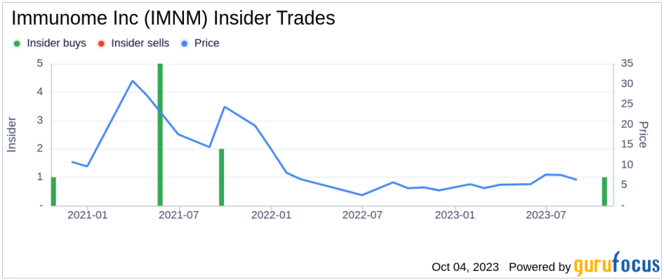 Insider Buying: Immunome Inc's President and CEO Clay Siegall Acquires 169,204 Shares