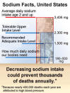 <div class="caption-credit"> Photo by: istockphoto</div><b>Know your sodium limit.</b> <ul> <li>Healthy adults need to limit their sodium intake to no more 2,300 mg a day (about 1 teaspoon of salt). </li> <li>Some people, including children and those with high blood pressure, need to keep their sodium intake even lower (no more than 1,500 mg a day). Ask your doctor how much sodium is okay for you. </li> </ul> <p> You don't have to make all of these changes at once. Slowly reduce the amount of sodium in your foods, and your taste for salt will change with time. </p> <p> <b><a rel="nofollow noopener" href="http://wp.me/p1rIBL-16p" target="_blank" data-ylk="slk:How Many Carbs Should You Eat in a Day?;elm:context_link;itc:0;sec:content-canvas" class="link ">How Many Carbs Should You Eat in a Day?</a> </b> </p> <p> <b>Four <a rel="nofollow noopener" href="http://wp.me/p1rIBL-18j" target="_blank" data-ylk="slk:Things You Didn't Know About Dried Fruit;elm:context_link;itc:0;sec:content-canvas" class="link ">Things You Didn't Know About Dried Fruit</a></b> </p>