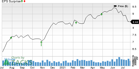 Annaly Capital Management Inc Price and EPS Surprise