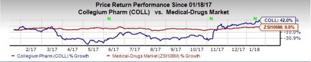 Top-Ranked Drug Stocks That Are Broker Favorites: Collegium Pharmaceutical Inc (COLL)