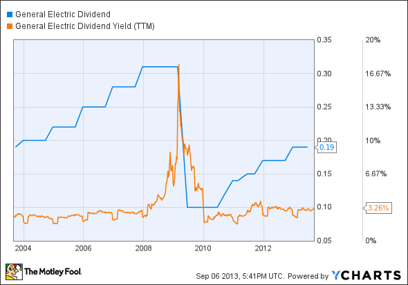 GE Dividend Chart