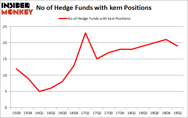 No of Hedge Funds with KEM Positions