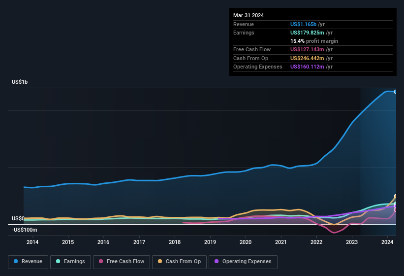 earnings-and-revenue-history