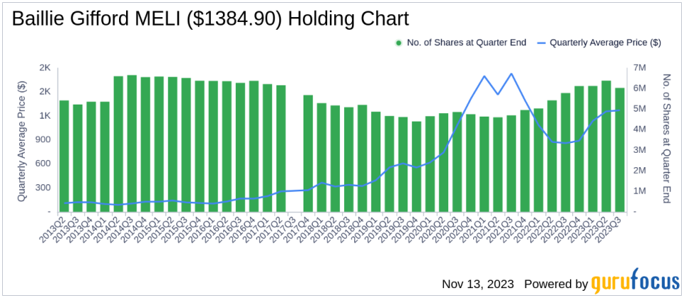 Baillie Gifford Adjusts Portfolio in Q3 2023, NVIDIA Corp Sees Notable Reduction