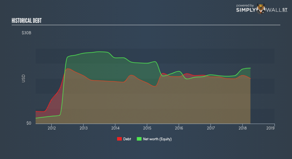 NasdaqGS:ESRX Historical Debt June 21st 18