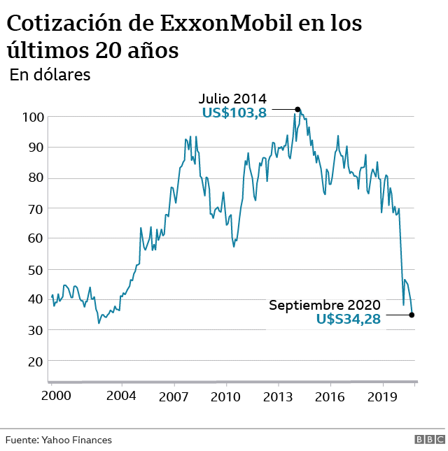 Cotización de ExxonMobil