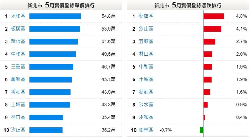 ▲新北市各區5月平均成交單價以永和區居冠，領先板橋區、新店區。（圖／翻攝永慶房屋網站）