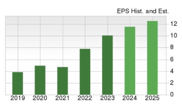 Zacks Investment Research