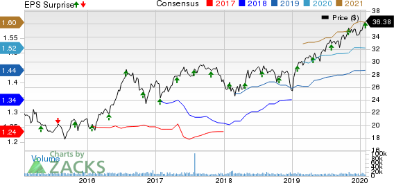 Duke Realty Corporation Price, Consensus and EPS Surprise