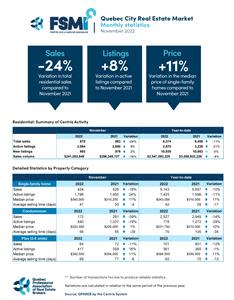 Residential Sales – November 2022