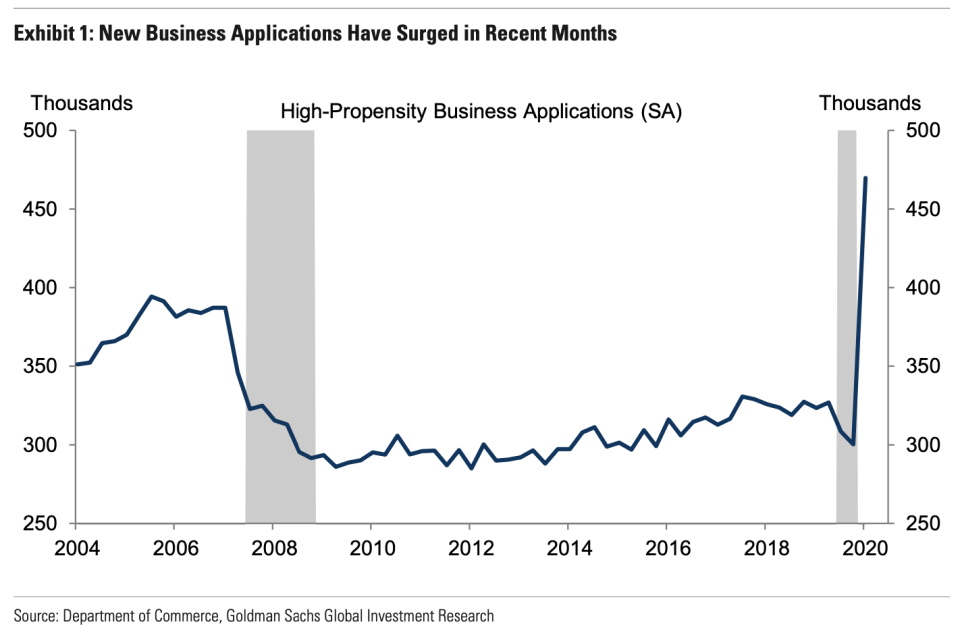 There has been a surge in new business applications in the U.S. Source: Goldman Sachs