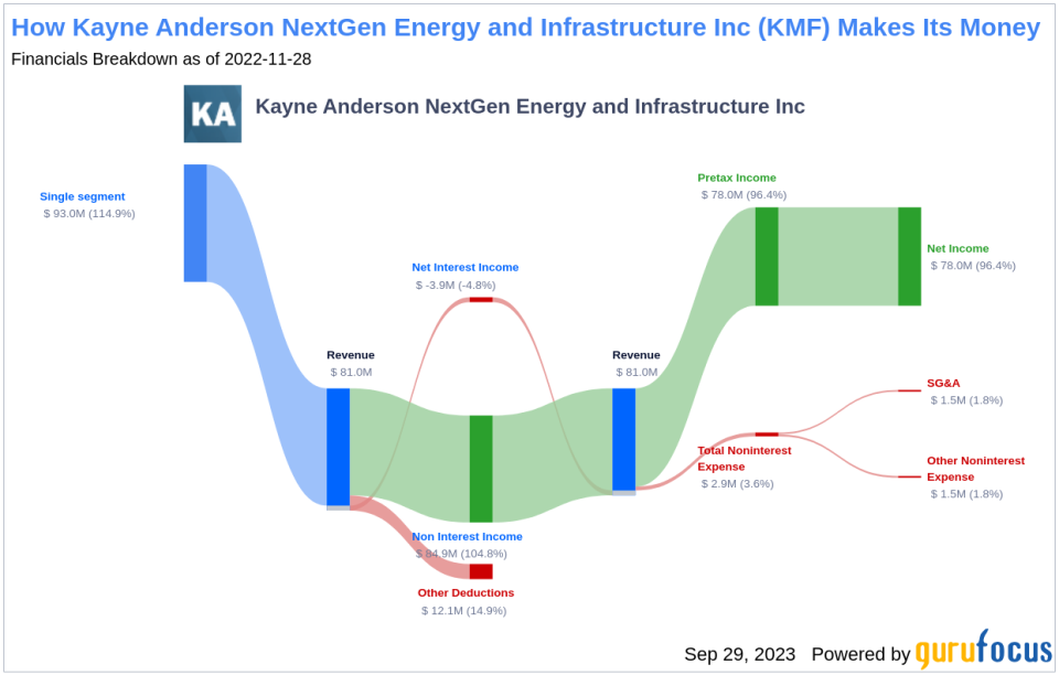 Unveiling the Dividend Prospects of Kayne Anderson NextGen Energy and Infrastructure Inc