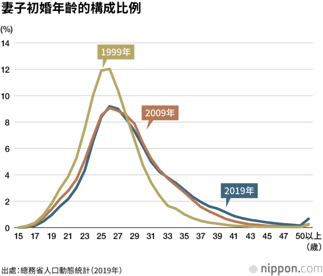 日本人初婚年齡持續上升