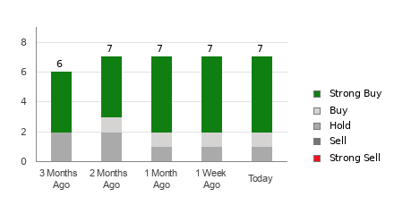 Broker Rating Breakdown Chart for TSM