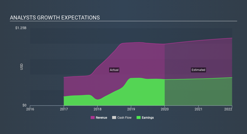 NYSE:STL Past and Future Earnings, February 18th 2020