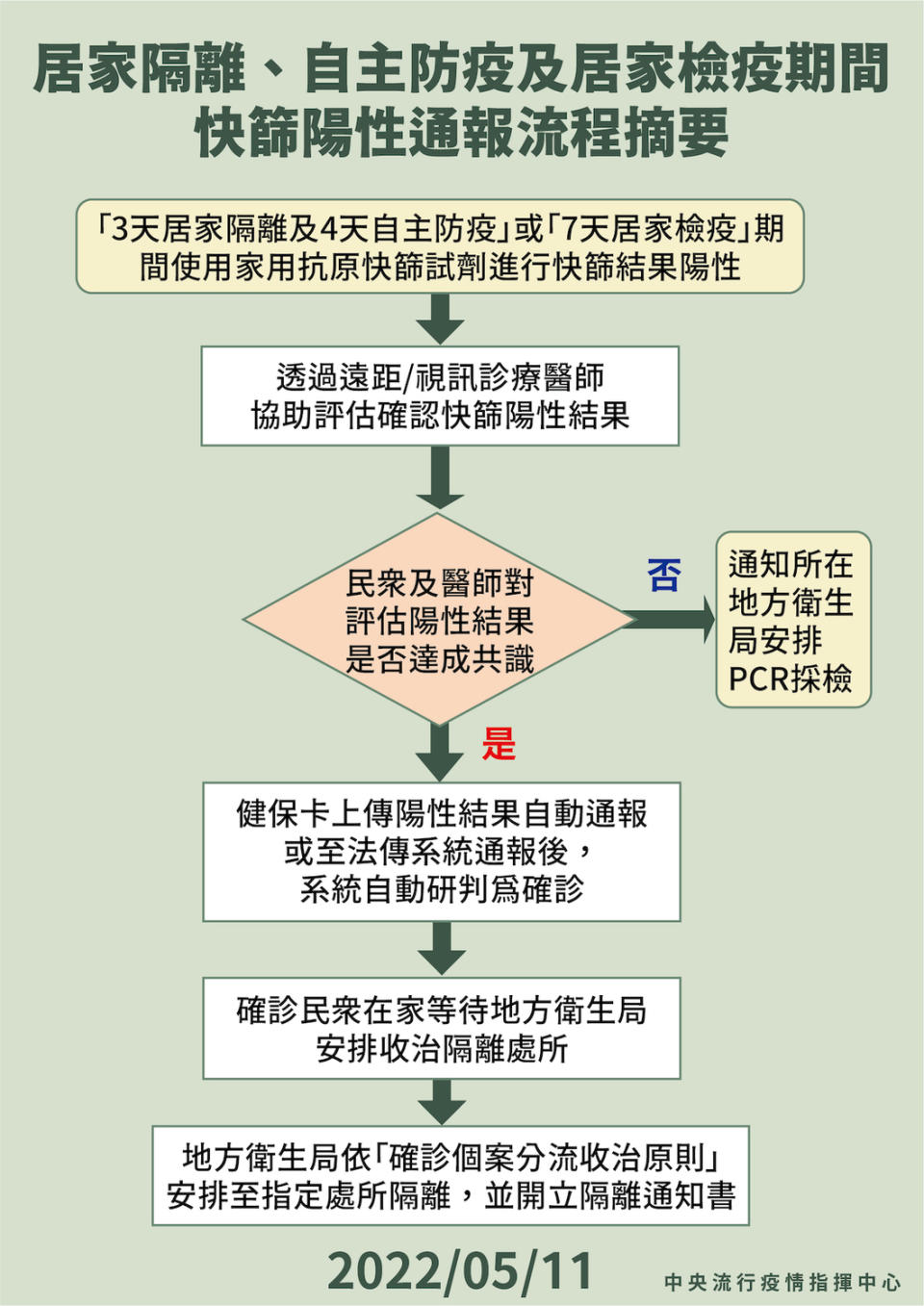 5/11 快篩陽線上線上看診前準備事項   圖：中央流行疫情指揮中心/提供