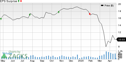 Horizon Bancorp (IN) Price and EPS Surprise