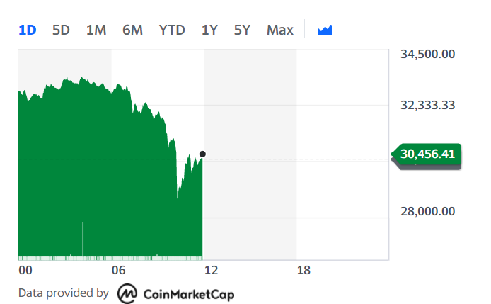 Bitcoin was up 1.3% Monday afternoon. Chart: Yahoo Finance