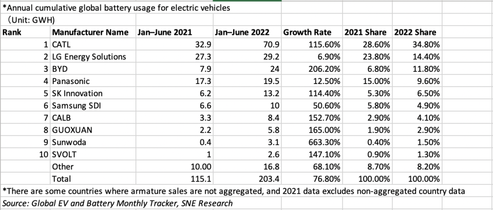 annual cumulative global battery usage for electric vehicles（unit gwhrankmanufacturer namejan–june 2021jan–june 2022growth rate2021 share2022 share1catl 32970911560286034802lg energy solutions273292690238014403byd79242062068011804panasonic173195125015009605sk innovation62132114405306506samsung sdi661050605804907calb3384152702904108guoxuan2258165001902909sunwoda04316633004015010svolt12614710090130other10001686810870820total1151203476801000010000there are some countries where armature sales are not aggregated, and 2021 data excludes non aggregated country datasource global ev and battery monthly tracker, sne research