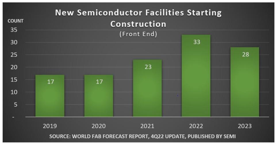 國際半導體產業協會（SEMI）公布最新調查，自2021年到2023年全球計畫興建84座晶片製造廠，其中，33座在今年陸續開工，明年則有28座。圖／取自SEMI官網