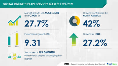 Technavio has announced its latest market research report titled Global Online Therapy Services Market 2022-2026