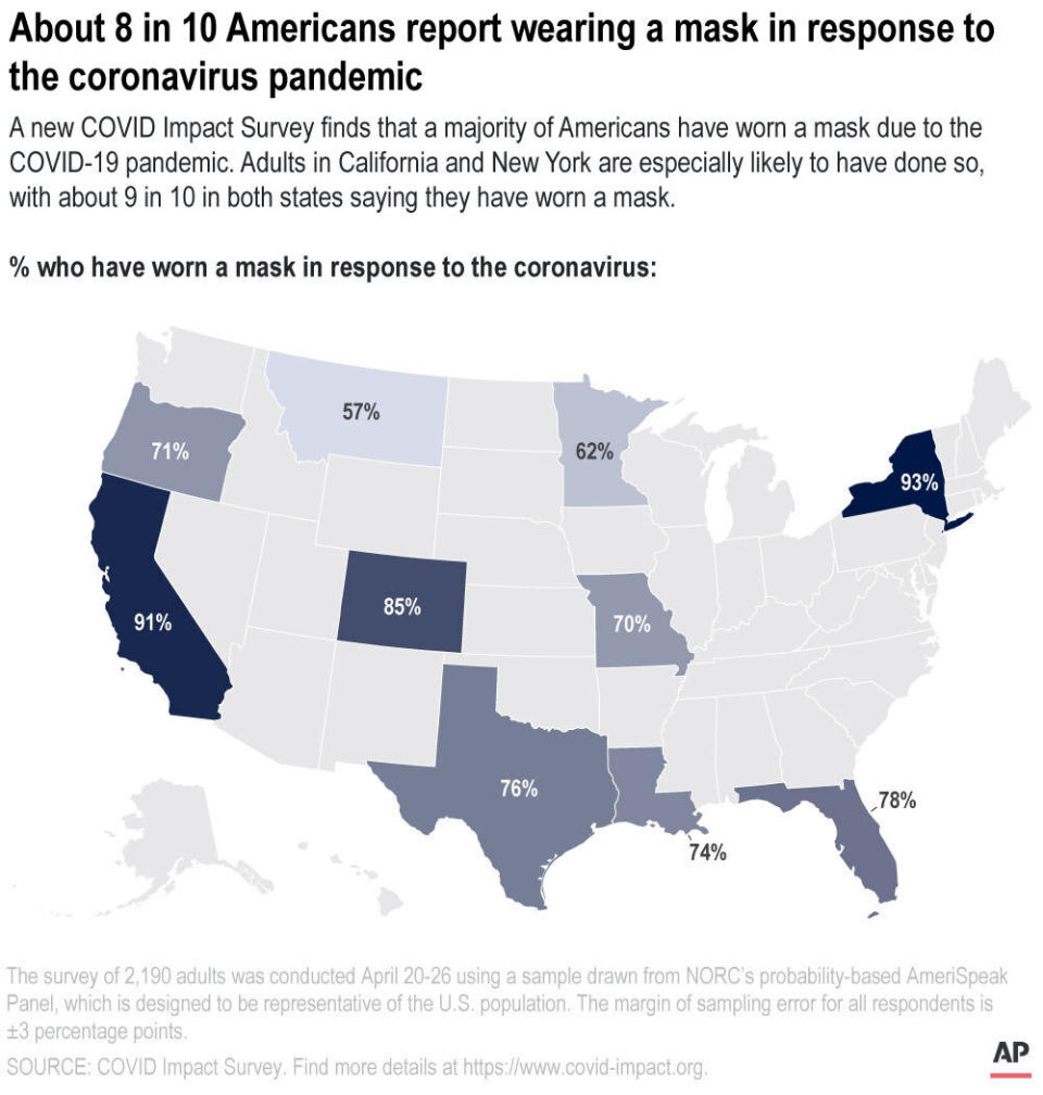 A new COVID Impact Survey finds that a majority of Americans have worn a mask due to the COVID-19 pandemic. Adults in California and New York are especially likely to have done so, with about 9 in 10 in both states saying they have worn a mask.;