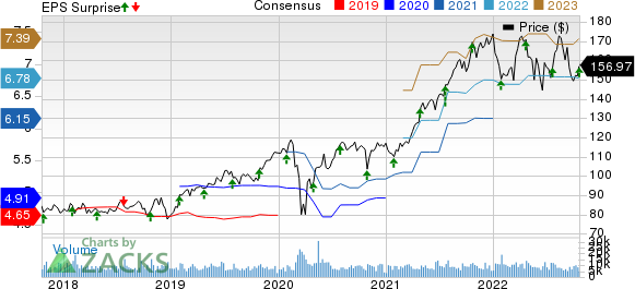 Marsh & McLennan Companies, Inc. Price, Consensus and EPS Surprise