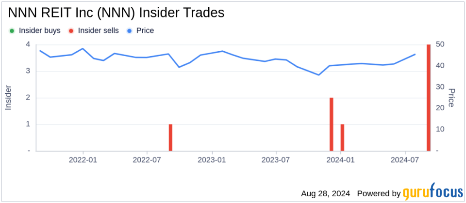 Insider Sale: EVP Jonathan Adamo Sells 5,000 Shares of NNN REIT Inc (NNN)