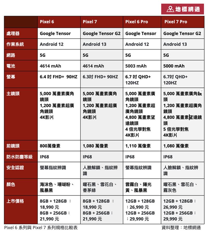 Google Pixel 7, Pixel 7 Pro規格再升級，全新處理器Tensor G2打造Pixel極致攝影巔峰。（圖／品牌業者提供）