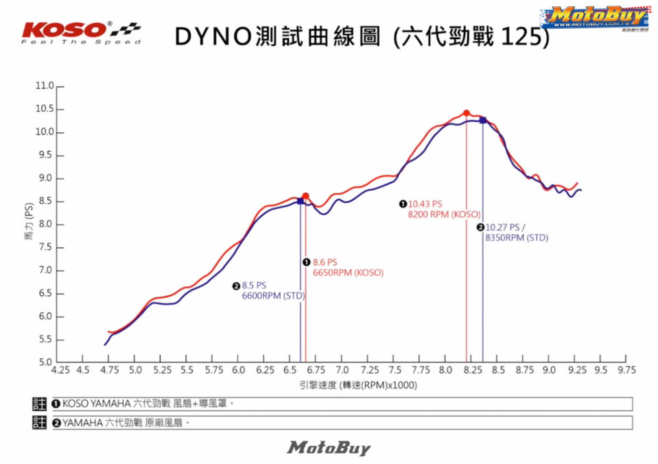 從圖表中可以發現扭力最高峰值KOSO為0.96kg/m原廠為0.94kg/m，兩者相差0.02kg/m，不要小看這0.02，在扭力值的部分在小數點後兩位都算是相當有效的成長。