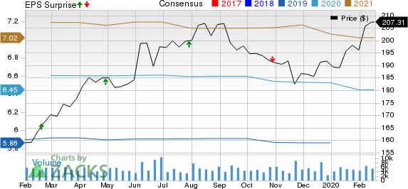 Ecolab Inc. Price, Consensus and EPS Surprise