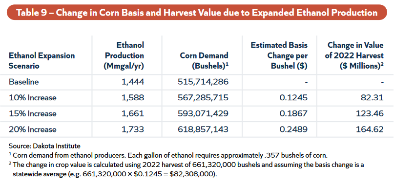 Table showing the change in corn basis and harvest value due to expanded ethanol production from the implementation of CO2 pipelines.