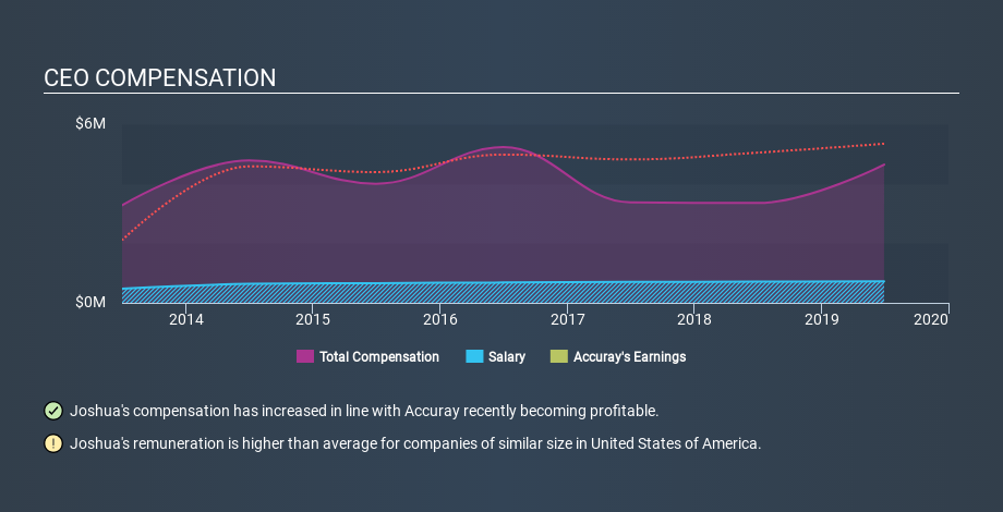 NasdaqGS:ARAY CEO Compensation May 3rd 2020