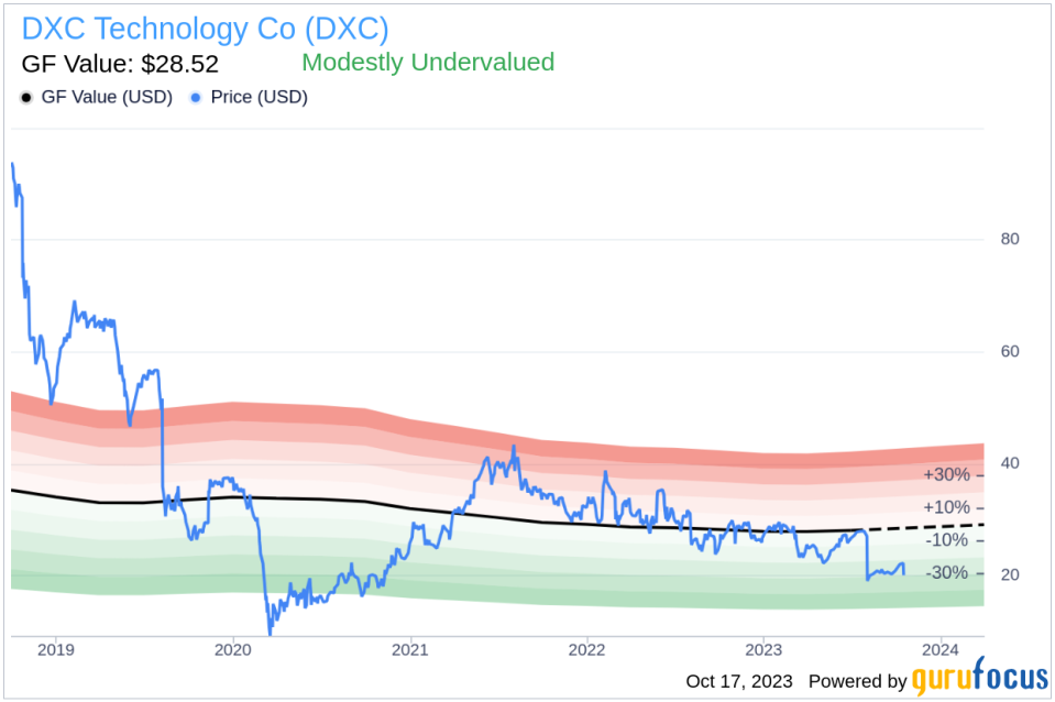 DXC Technology Co (DXC) Valuation: A Hidden Gem or Overpriced Stock?