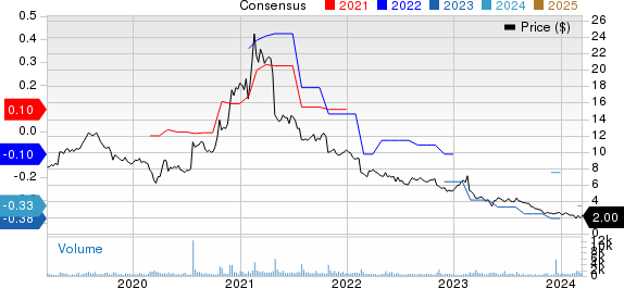 Brightcove Inc. Price and Consensus