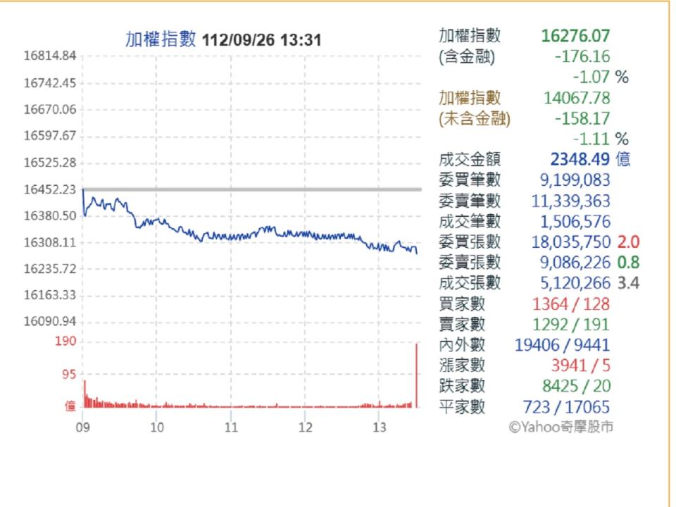 台股終場大跌176點，跌幅1.07%。（圖：雅虎奇摩）