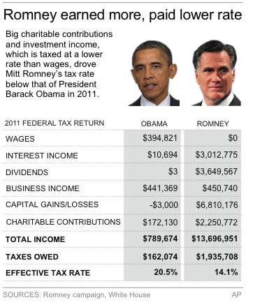 Table shows comparisons between presidential candidates' taxes for