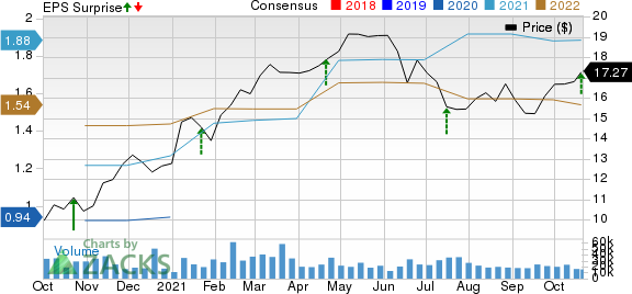 First Horizon Corporation Price, Consensus and EPS Surprise