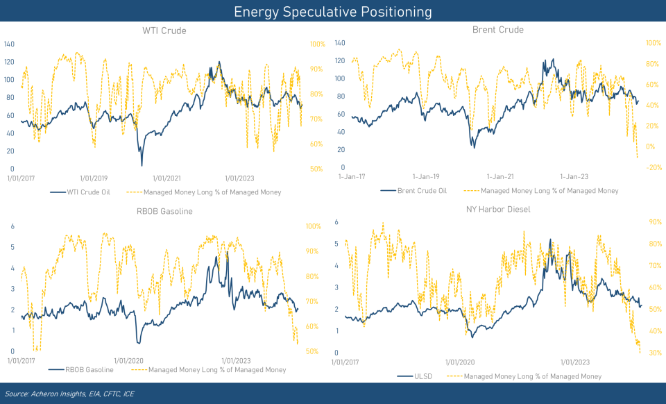 Energy Speculative Positioning