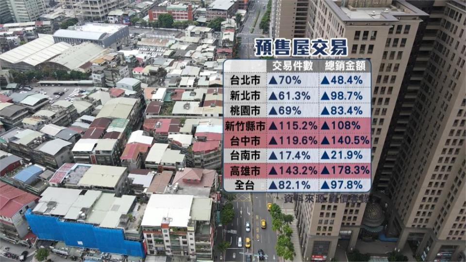 預售火熱.新青安點火 不動產交易挑戰11年新高