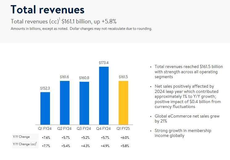 圖：沃爾瑪財報