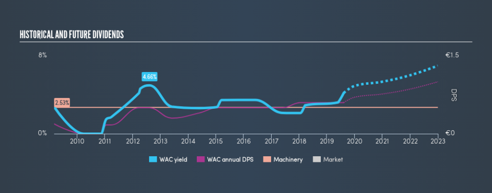 XTRA:WAC Historical Dividend Yield, August 11th 2019