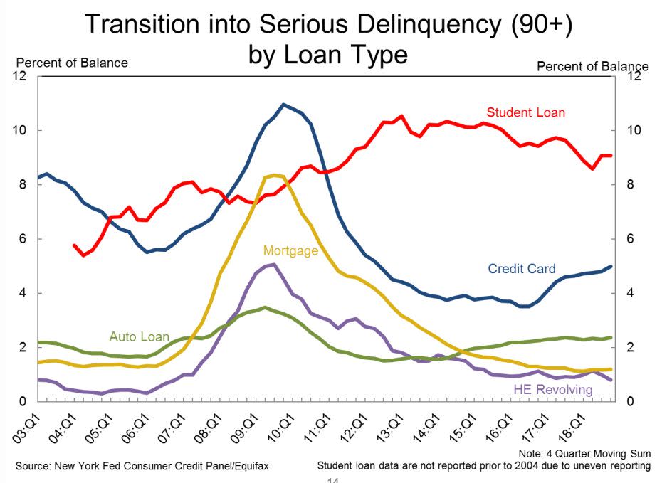 Source: New York Fed