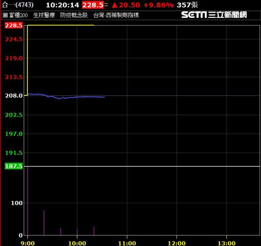 合一（4743）今（18）日又漲停（圖／翻攝自富邦e01）